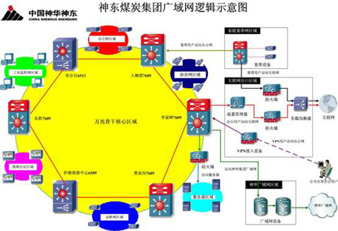 神东煤炭集团广域网逻辑示意图.jpg